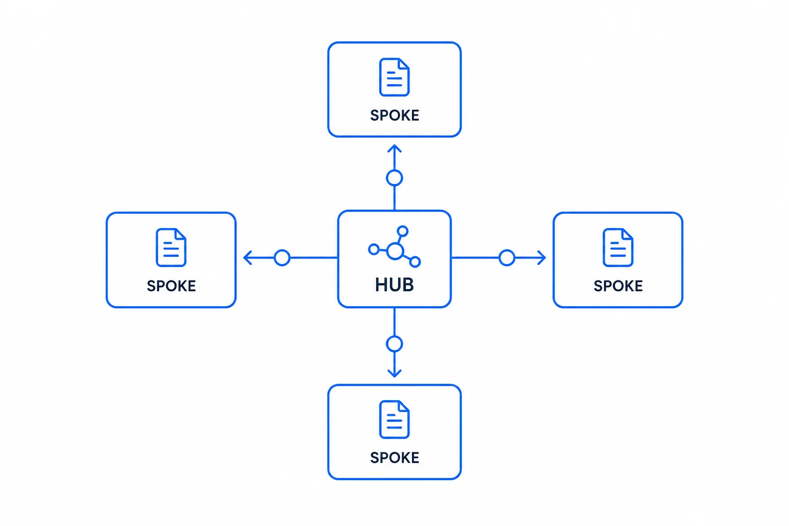 Hub and Spoke