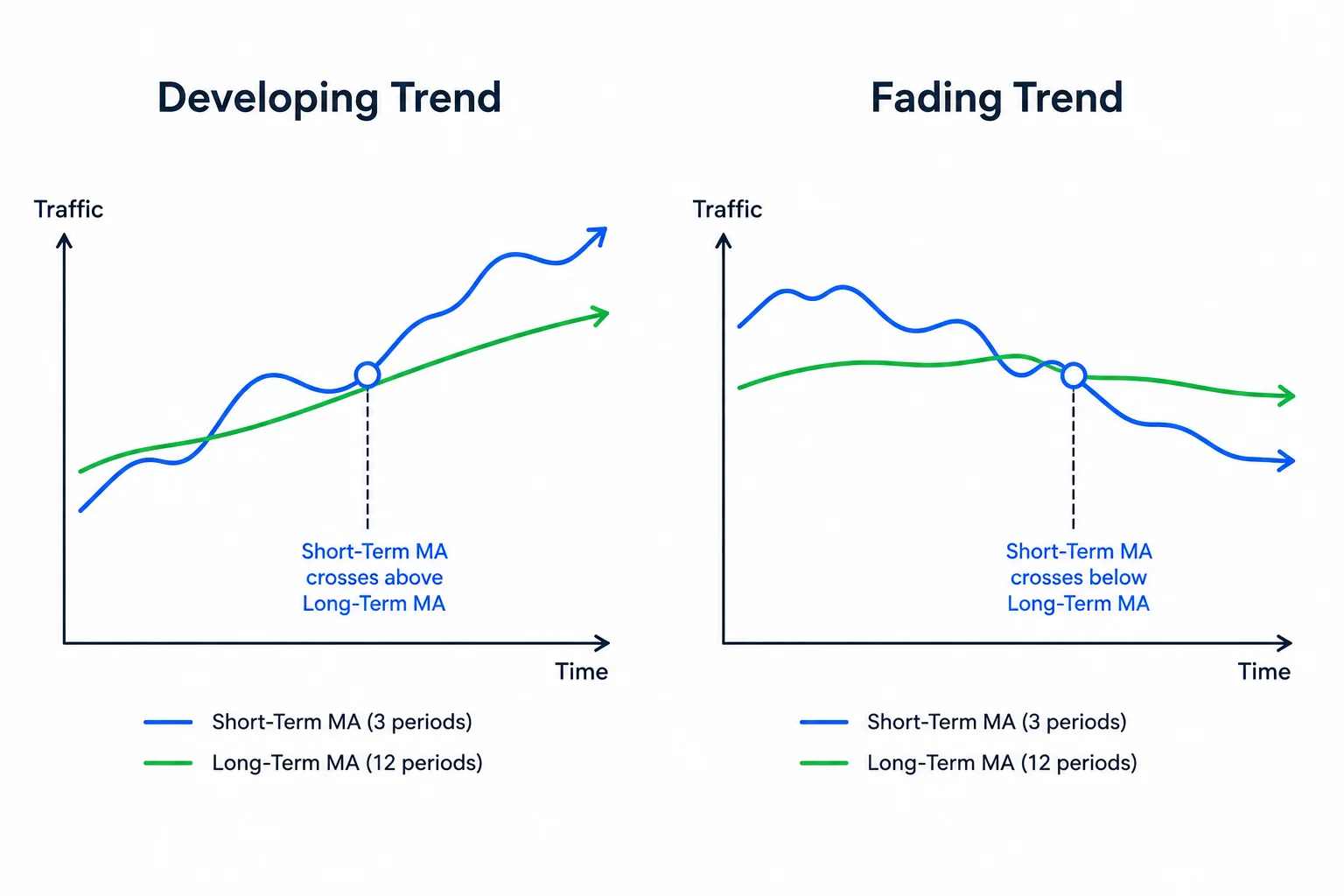Moving Average