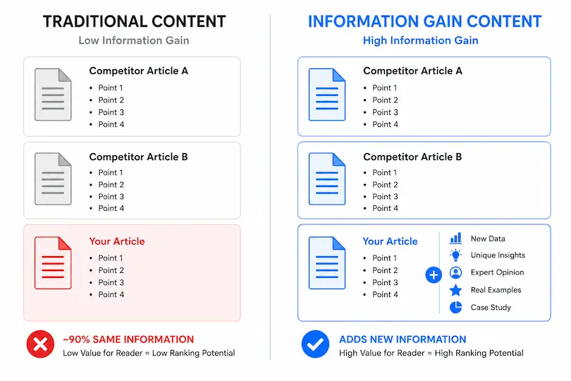 Traditional Content vs Information Gain
