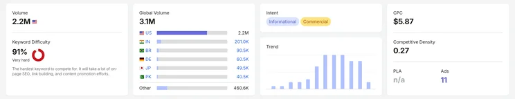 SEMrush
