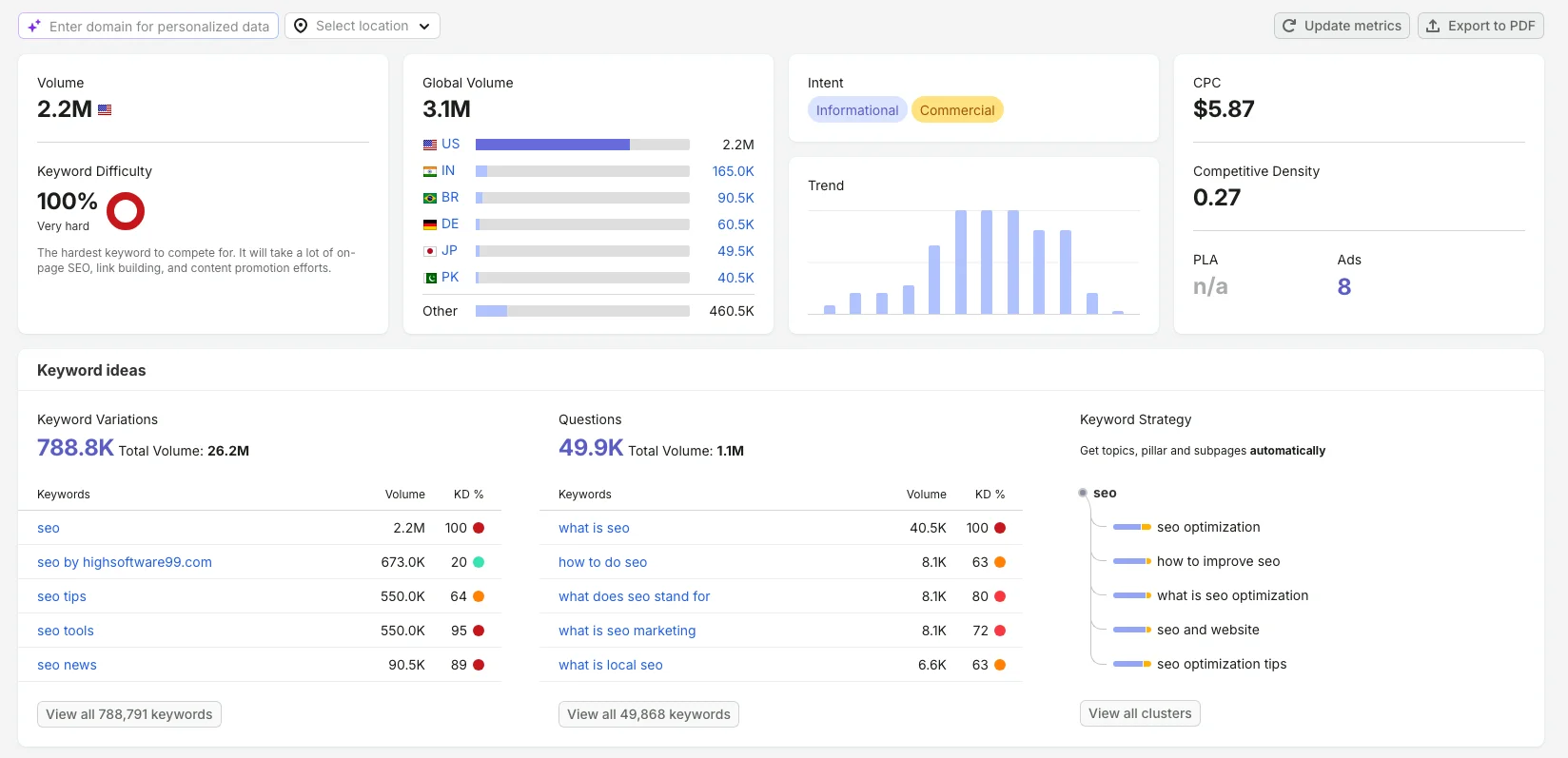 інтерфейс Semrush